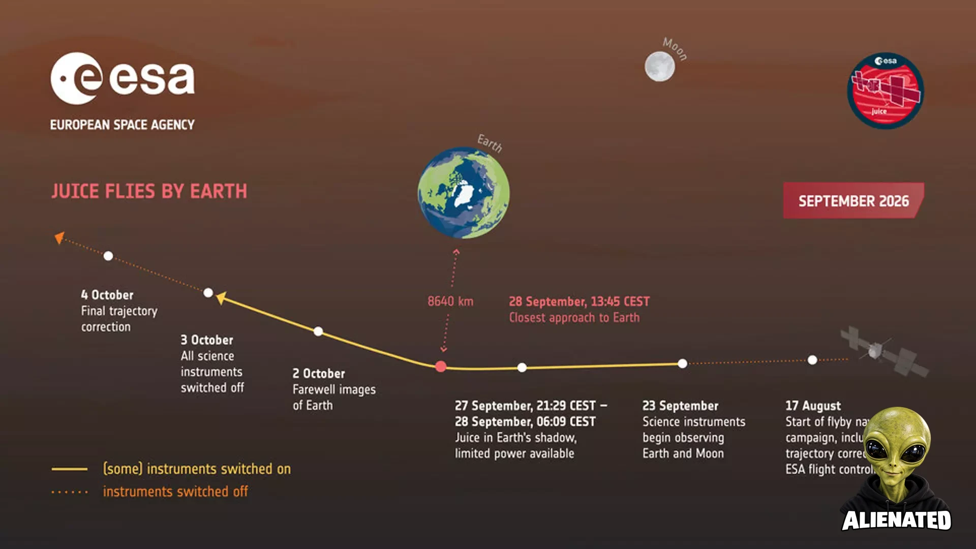 Juice flies by Earth – the complete path