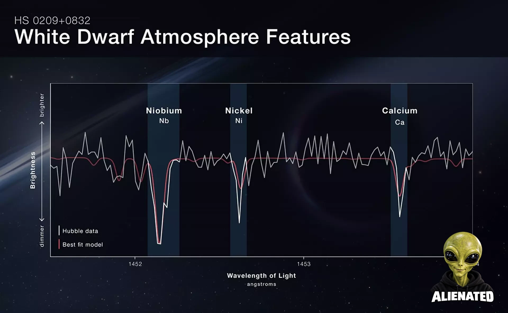 Line graph titled HS 0209+0832, White Dwarf Atmosphere Features. Hubble Space Telescope spectral data is shown in white, compared with a best fit model in red. The vertical y axis is labeled Brightness, with brighter at the top and dimmer at the bottom. The horizontal x axis is labeled Wavelength of light, angstroms. One-third of the way across the x axis is labeled 1452. To the right of the graph’s center is angstrom label 1453, and the right edge of the graph is labeled angstrom 1454. Three dr