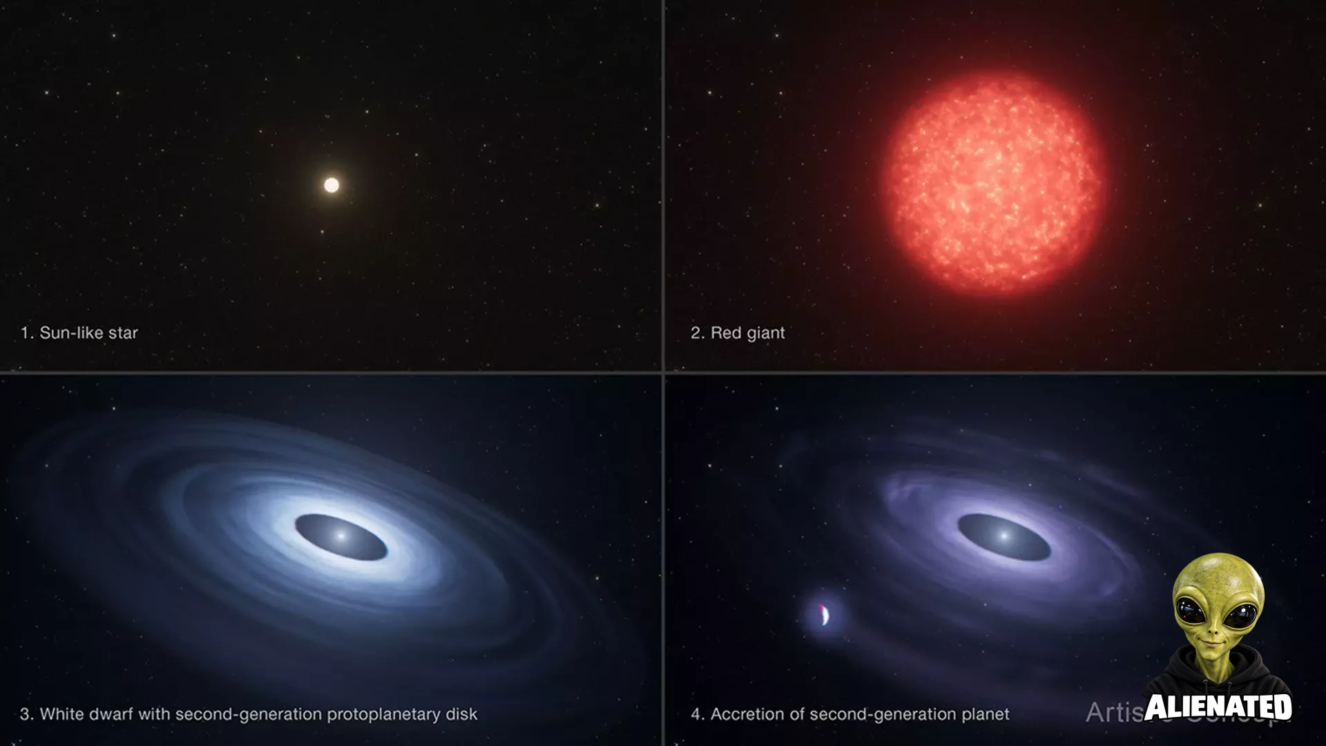 Illustration divided into quadrants, showing the evolution of a star system over time. The upper left is labeled 1. Sun-like star. It shows a small, glowing yellow star centered with other faint stars in the background of space. The upper right quadrant is labeled 2. Red giant. It shows a much larger, puffy orange-red star with a yellow glow within. The bottom left quadrant is labeled 3. White dwarf with second-generation protoplanetary disk, showing a bright white star, smaller than the origina